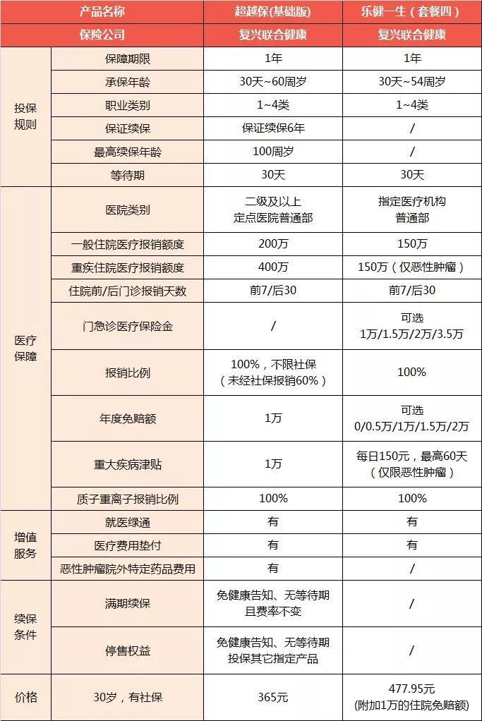 复星联合健康的超越保保障责任有哪些？有哪些优点？-第11张图片-牧野网