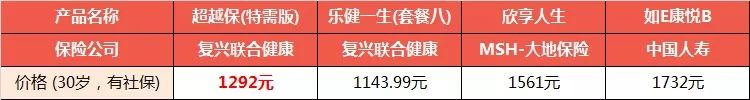 复星联合健康的超越保保障责任有哪些？有哪些优点？-第13张图片-牧野网