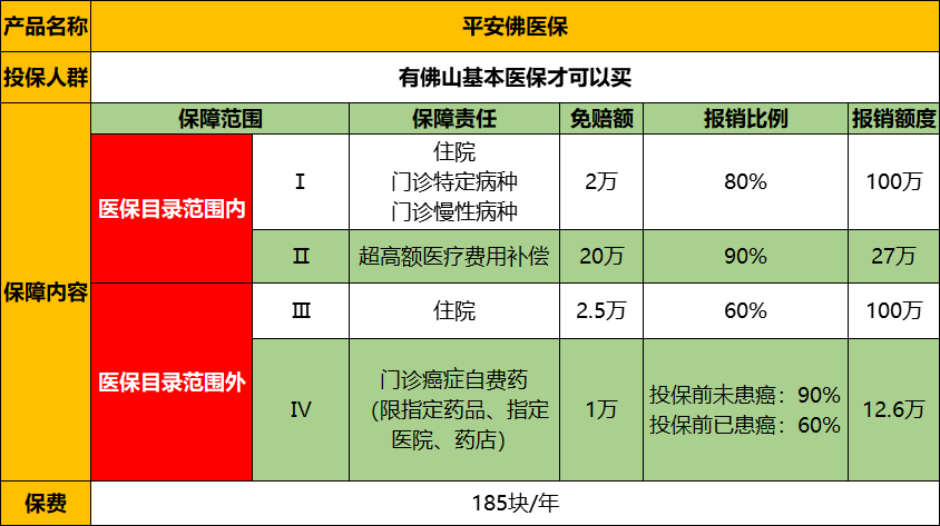 广州惠民保和平安佛医保，是惠民还是骗民？-第7张图片-牧野网