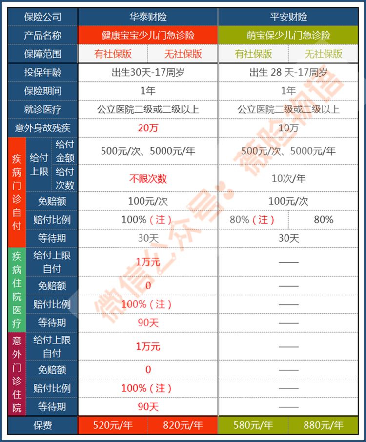 平安萌宝保与华泰健康宝宝少儿门急诊险，哪款更好？-第1张图片-牧野网
