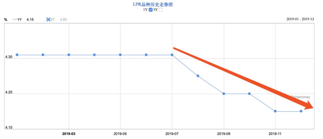 房贷利率“历史性大调整”，是加息还是降息？-第2张图片-牧野网