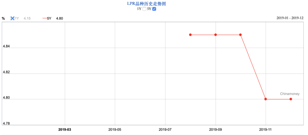 房贷利率“历史性大调整”，是加息还是降息？-第3张图片-牧野网