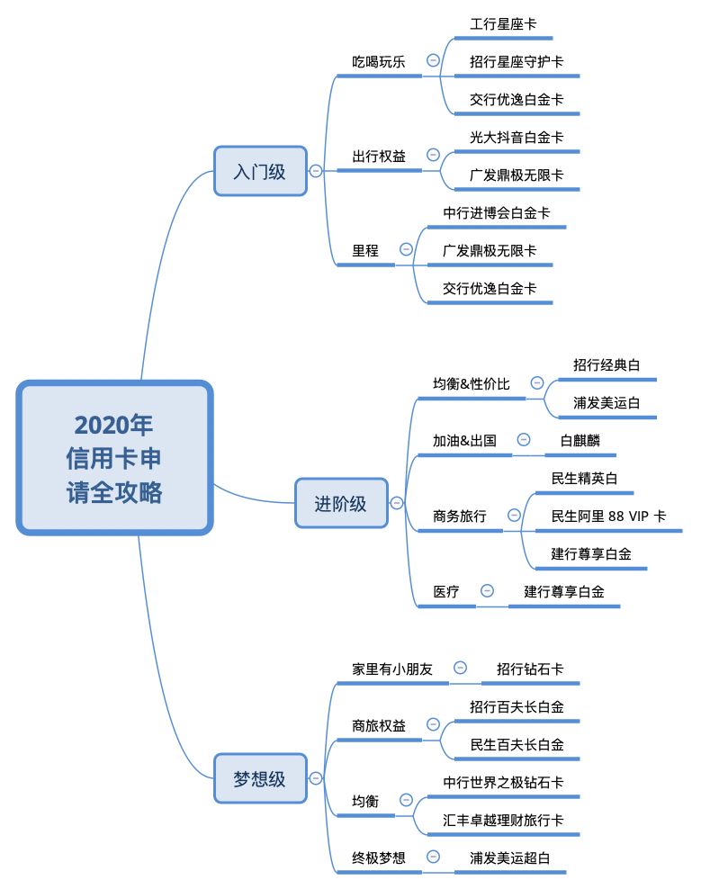 2020信用卡申请全攻略-第2张图片-牧野网