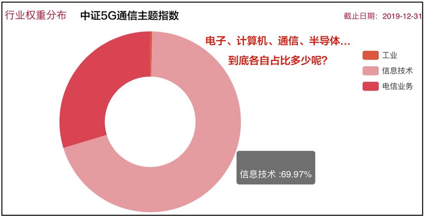 科技类基金眼花缭乱，如何判断细分行业占比？-第2张图片-牧野网