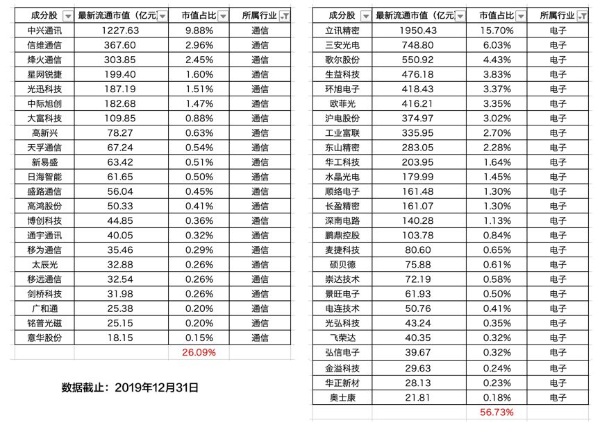 科技类基金眼花缭乱，如何判断细分行业占比？-第3张图片-牧野网