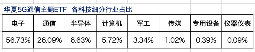 科技类基金眼花缭乱，如何判断细分行业占比？-第5张图片-牧野网