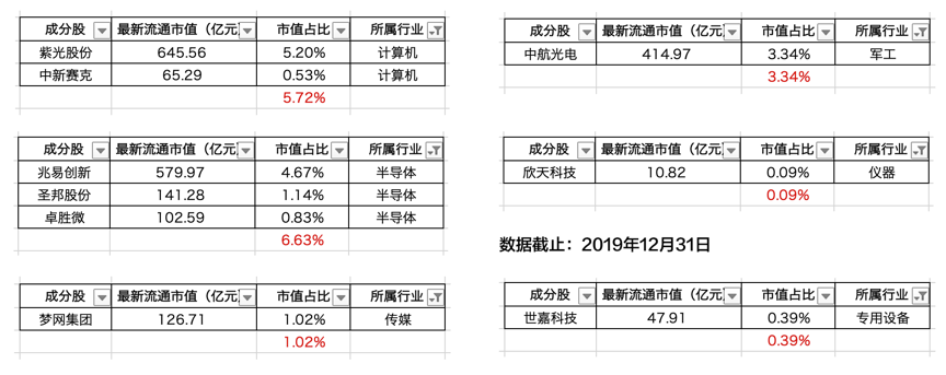 科技类基金眼花缭乱，如何判断细分行业占比？-第4张图片-牧野网