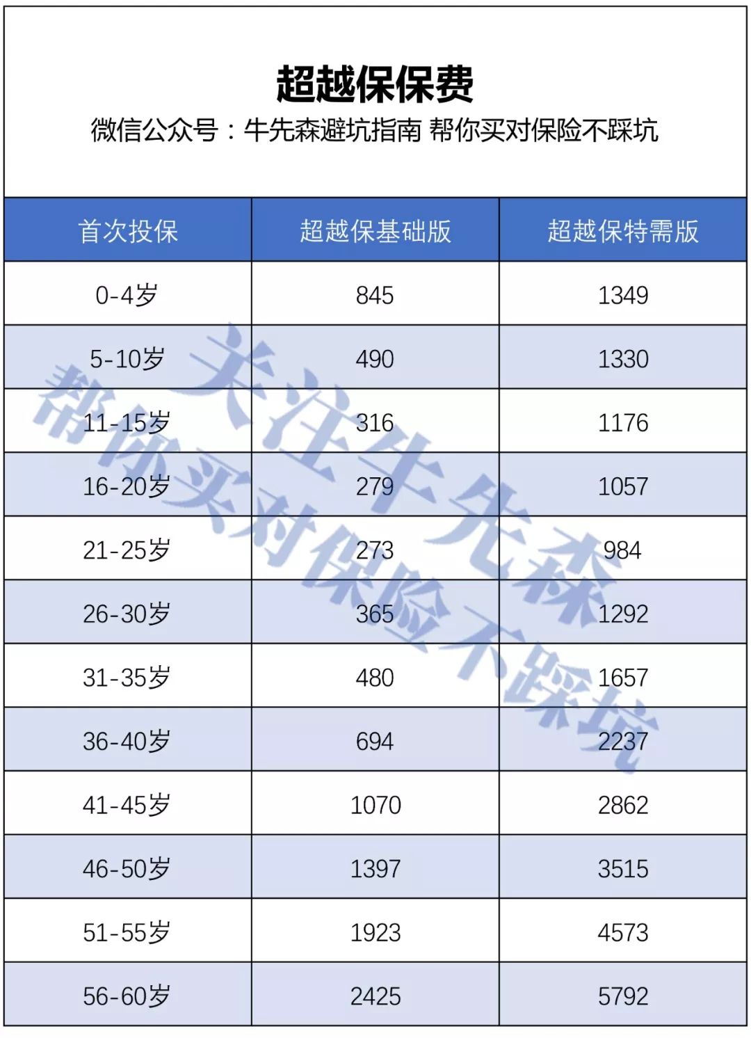 复星联合超越保长期医疗险有哪些优势？-第14张图片-牧野网