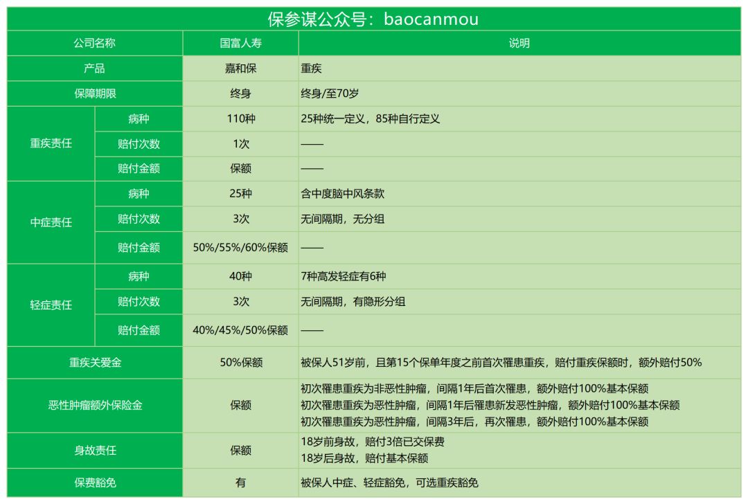 国富人寿嘉和保重疾险保障内容有哪些？-第2张图片-牧野网