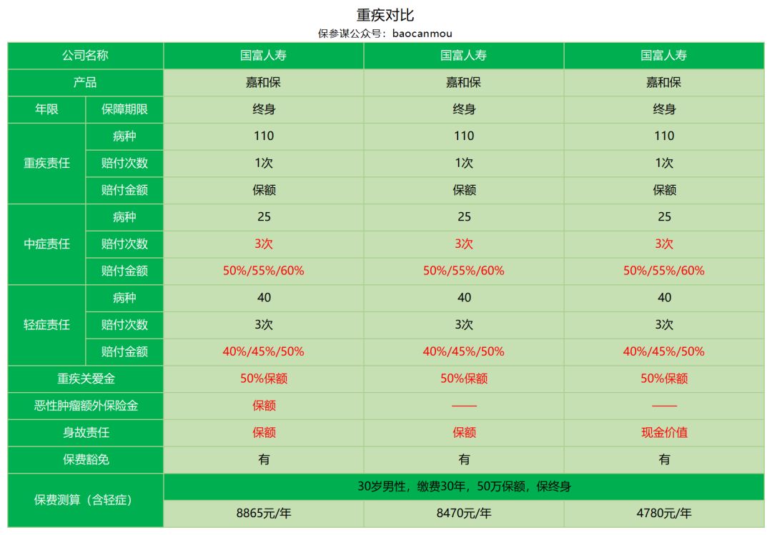 国富人寿嘉和保重疾险保障内容有哪些？-第21张图片-牧野网