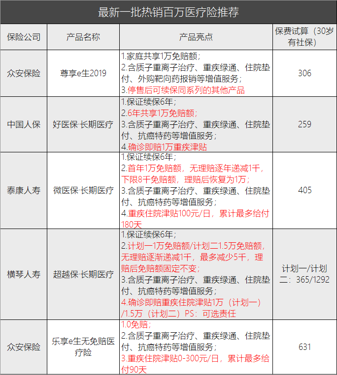 2020年最值得买的百万医疗险有哪些？-第5张图片-牧野网