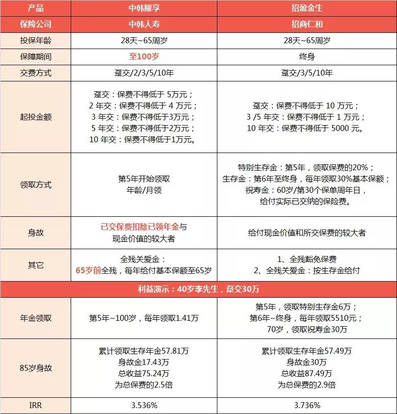 招商仁和招盈金生年金保险有哪些优点？怎么样?-第3张图片-牧野网