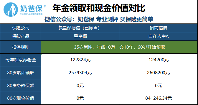 4.025%年金险的遗珠——招商信诺自在人生A养老年金险-第6张图片-牧野网