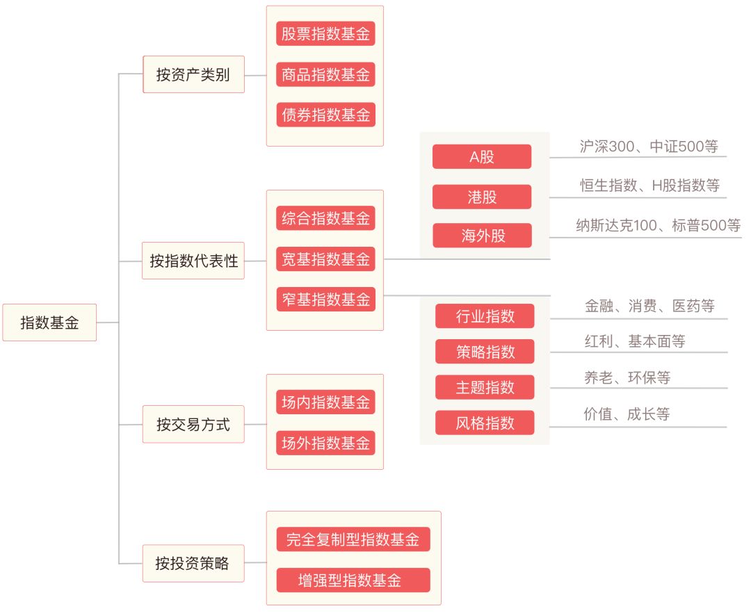 指数基金怎么选？投资策略是什么？-第3张图片-牧野网