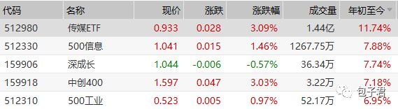 最近大涨的传媒ETF是个什么样的产品？-第3张图片-牧野网