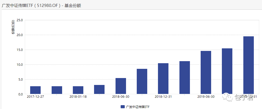 最近大涨的传媒ETF是个什么样的产品？-第7张图片-牧野网