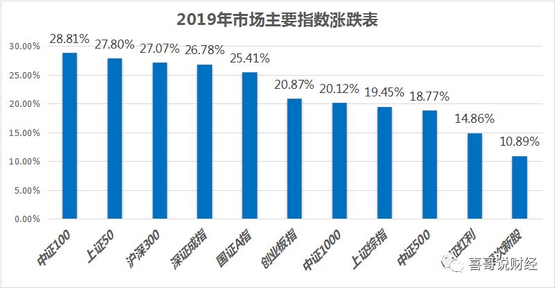 指数基金定投，怎么投才能稳稳地赚到20%？-第3张图片-牧野网