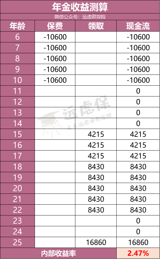 如何确定理财型保险真实收益率，你真的懂吗-第7张图片-牧野网
