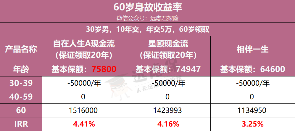 如何确定理财型保险真实收益率，你真的懂吗-第9张图片-牧野网
