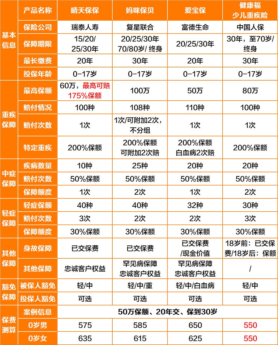 性价比最高的少儿重疾险是哪个？-第2张图片-牧野网