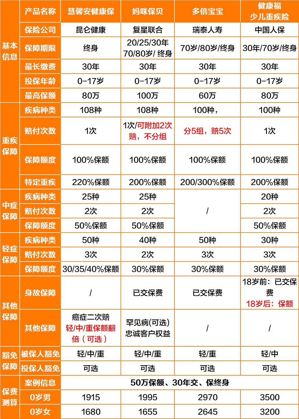 性价比最高的少儿重疾险是哪个？-第3张图片-牧野网
