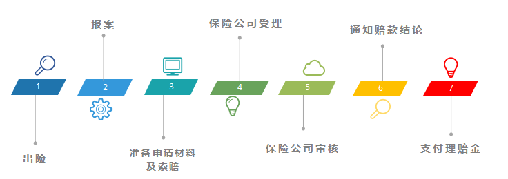 保险怎样理赔更顺利？哪些情况易导致被拒赔？-第6张图片-牧野网