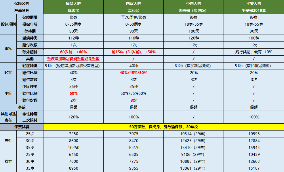 横琴优惠保重疾险有哪些优点？性价比高吗？-第10张图片-牧野网
