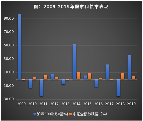 为什么现阶段适合配点债券基金？-第1张图片-牧野网