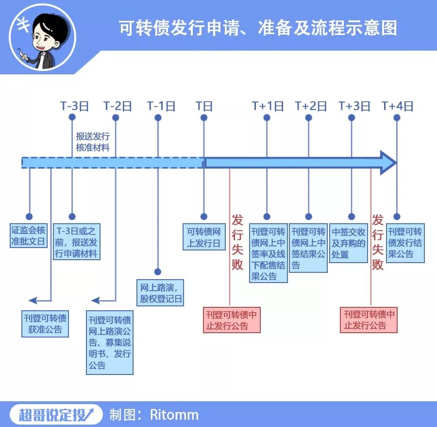 配置可转债的流程是什么？需要注意哪些？-第4张图片-牧野网