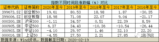 2020年买创业板和创业板50指数可以吗？-第1张图片-牧野网