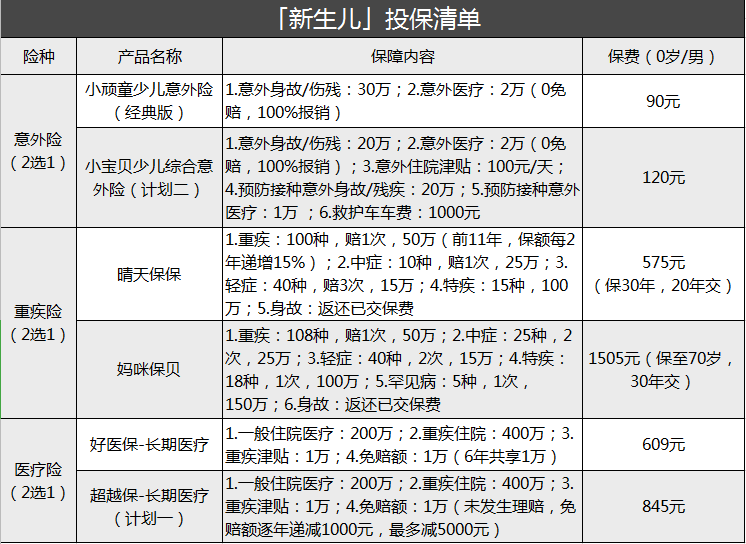 新生儿买保险怎么买？-第4张图片-牧野网