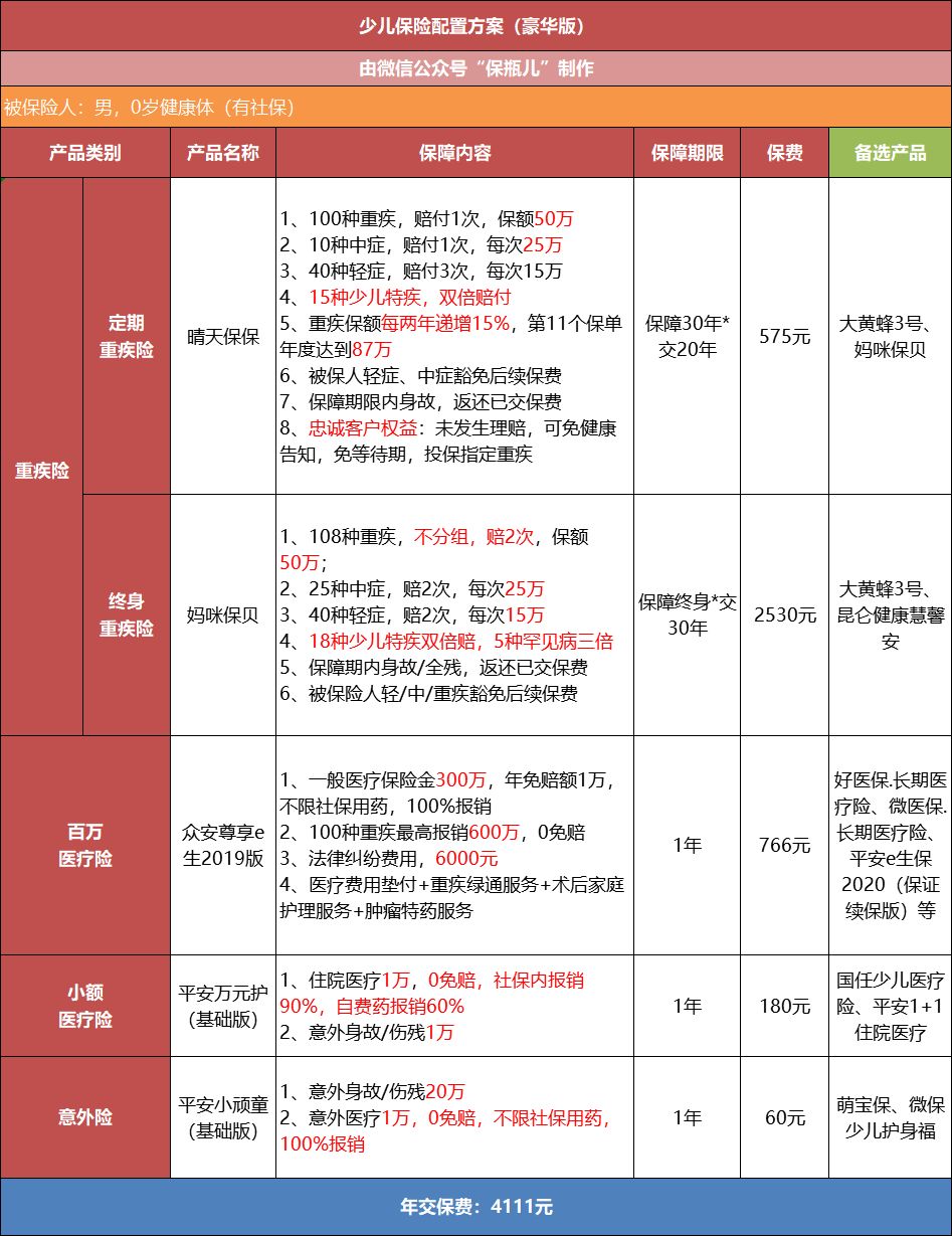 2020年给孩子买保险方案，每年只要1000多！-第12张图片-牧野网