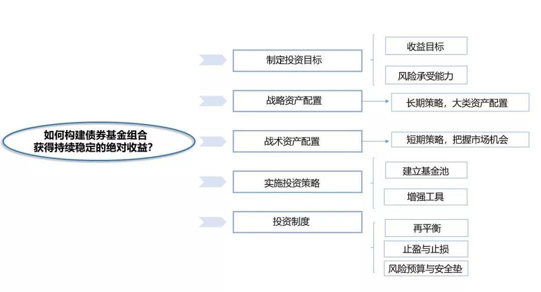 如何构建债券基金组合获得持续稳定的绝对收益？-第6张图片-牧野网