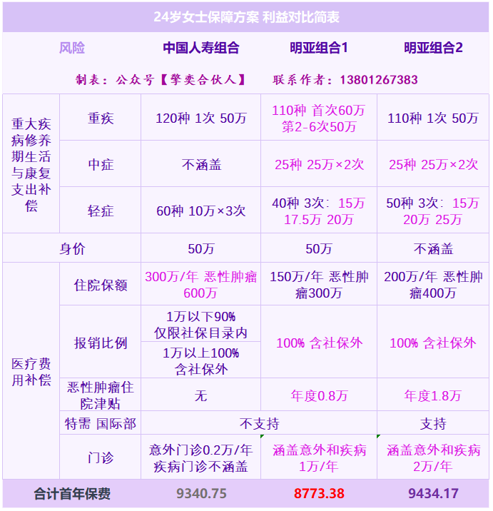 都市女白领如何买保险？都市女白领的个人保险保障方案-第7张图片-牧野网