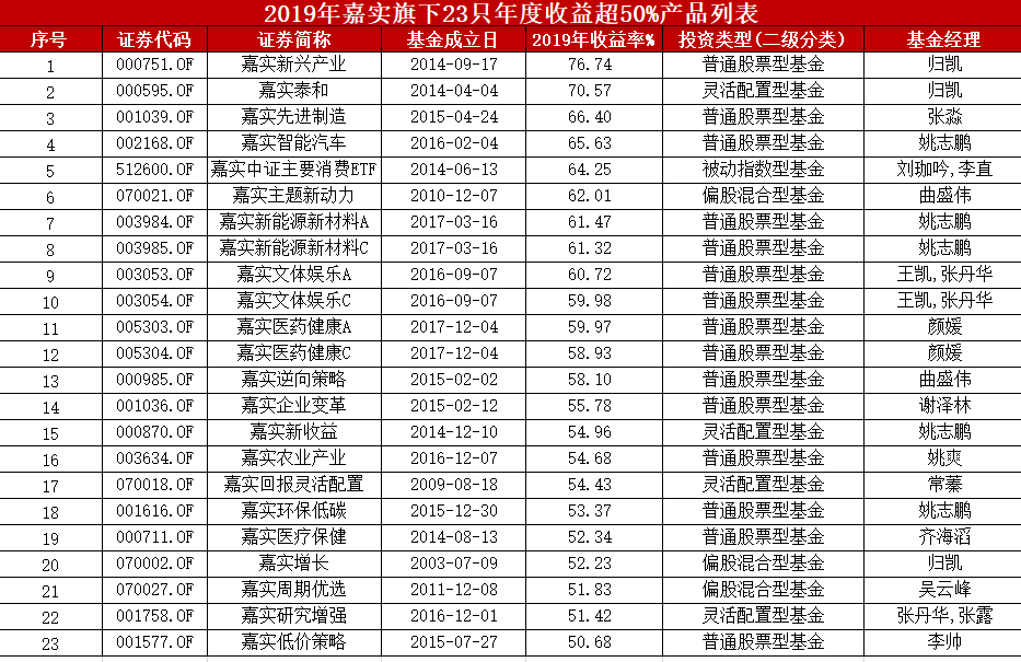 炒股不如买基金， 如何选对基金呢？-第3张图片-牧野网