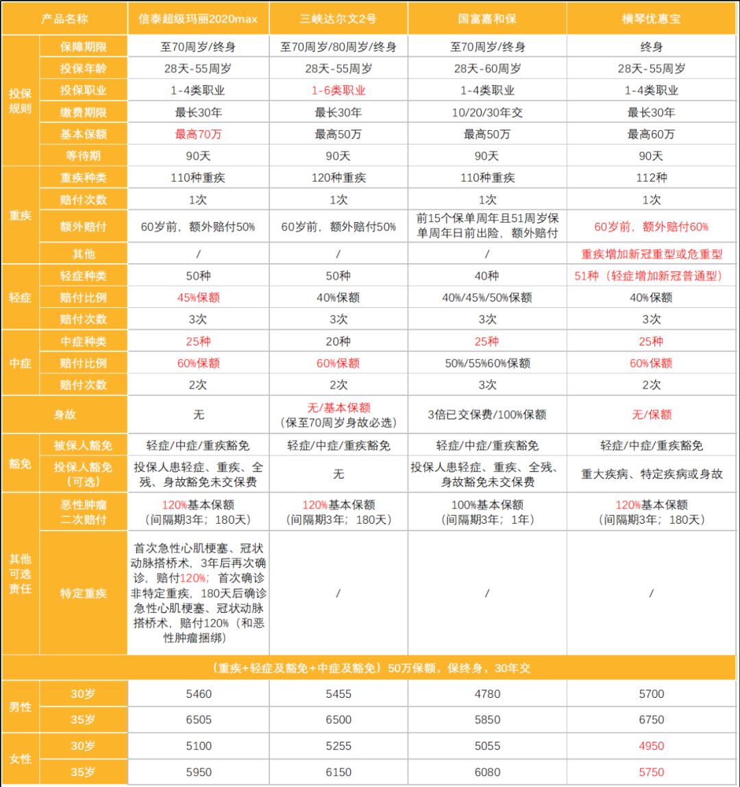横琴人寿优惠宝重疾险好在哪？-第7张图片-牧野网