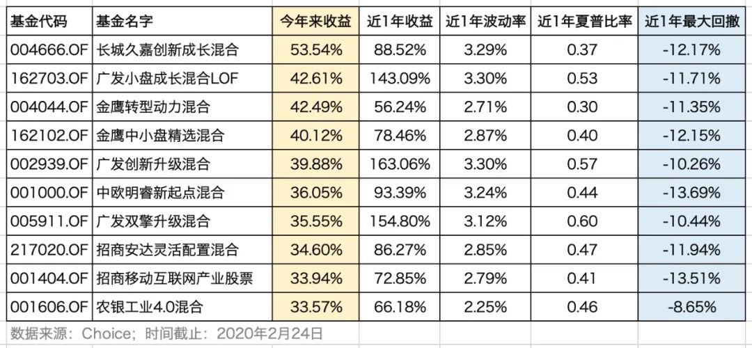 如果回调真的来了，选择什么样的基金加仓？-第1张图片-牧野网