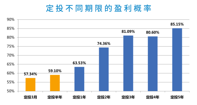 如何定投效果最好？-第3张图片-牧野网