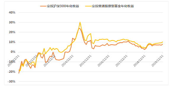 如何定投效果最好？-第7张图片-牧野网