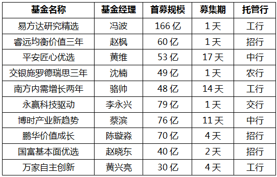 透视爆款基金，哪些基金公司是黑马？-第1张图片-牧野网