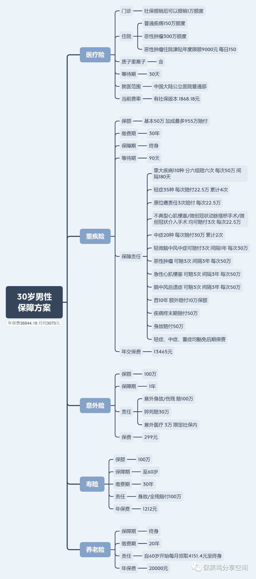 月薪1万，买什么保险比较好？-第1张图片-牧野网