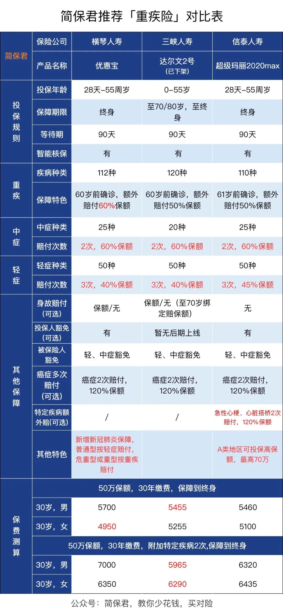 优惠宝重疾险保障有哪些？性价比如何？-第5张图片-牧野网