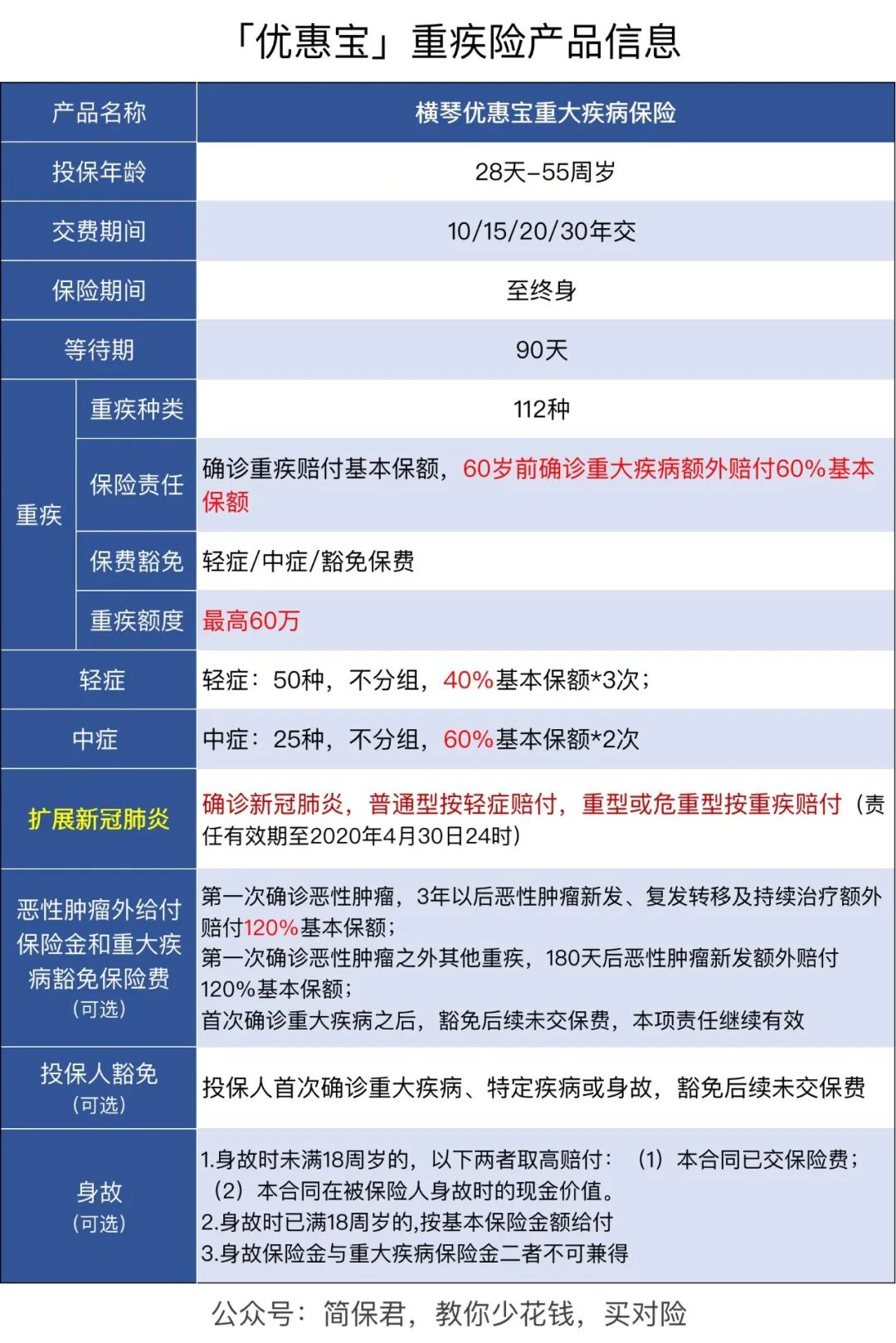 优惠宝重疾险保障有哪些？性价比如何？-第2张图片-牧野网