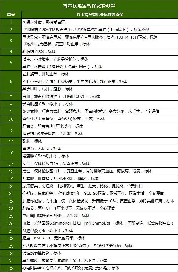 30种小毛病都能标体承保，横琴人寿的优惠宝重疾险买吗？-第3张图片-牧野网