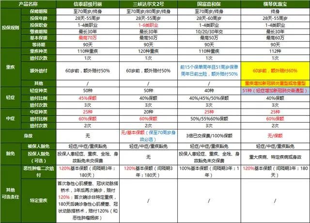 30种小毛病都能标体承保，横琴人寿的优惠宝重疾险买吗？-第6张图片-牧野网
