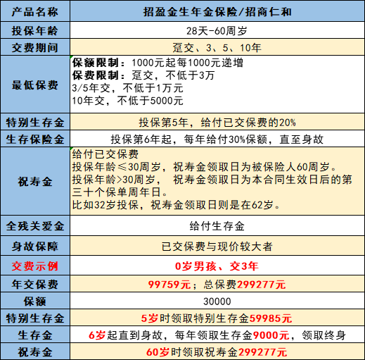 招盈金生年金险保障内容有哪些?是否值得买？-第1张图片-牧野网