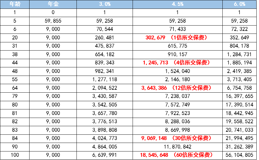 招盈金生年金险保障内容有哪些?是否值得买？-第7张图片-牧野网