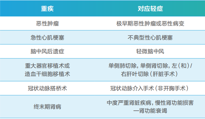 重疾性价比首选，完美人生守护终于可以线下购买了-第4张图片-牧野网