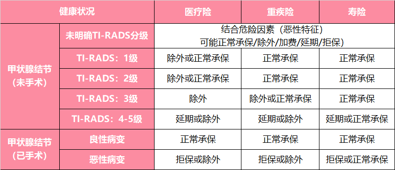 甲状腺结节如何买保险？甲状腺结节投保指南-第1张图片-牧野网