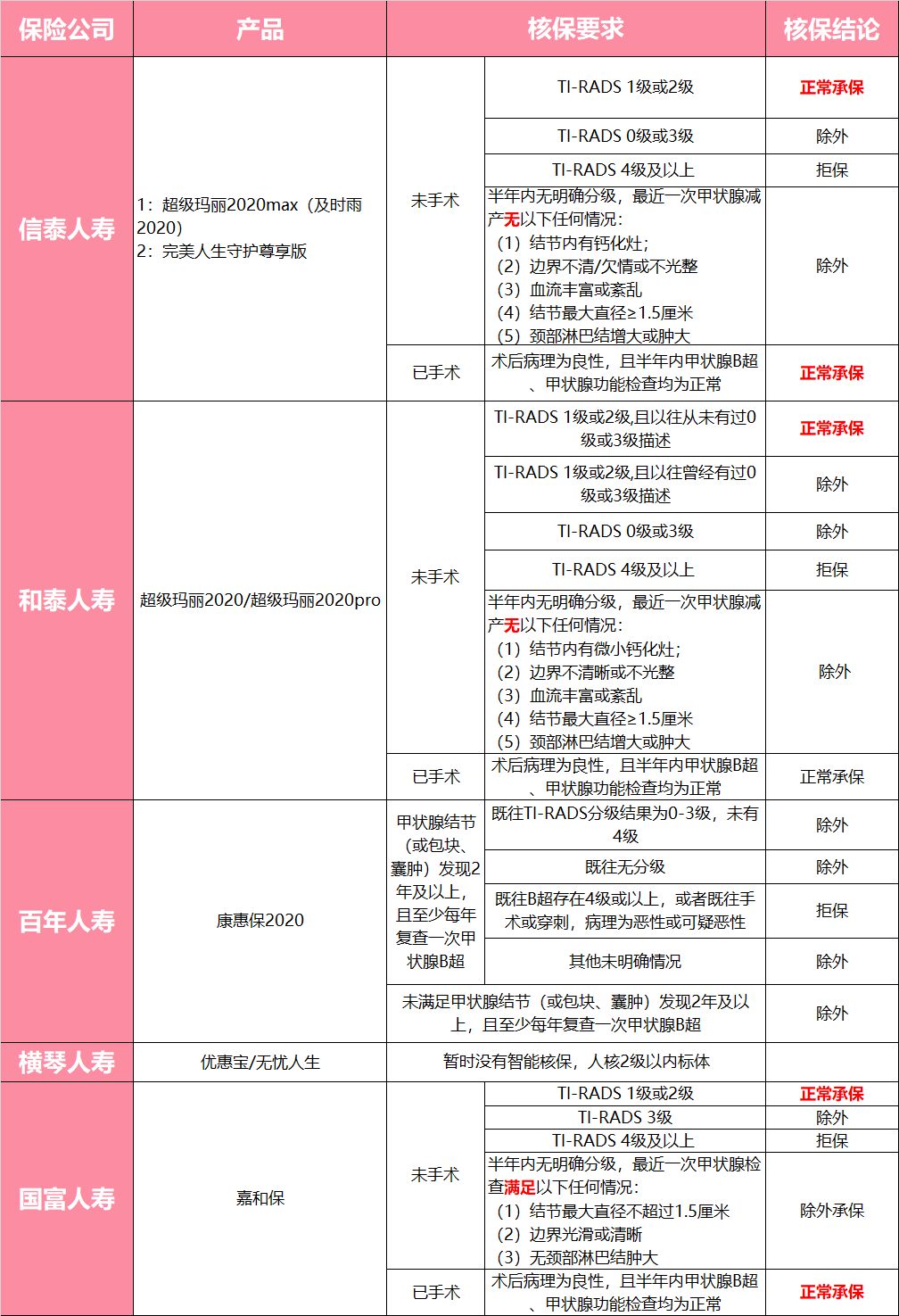 甲状腺结节如何买保险？甲状腺结节投保指南-第6张图片-牧野网